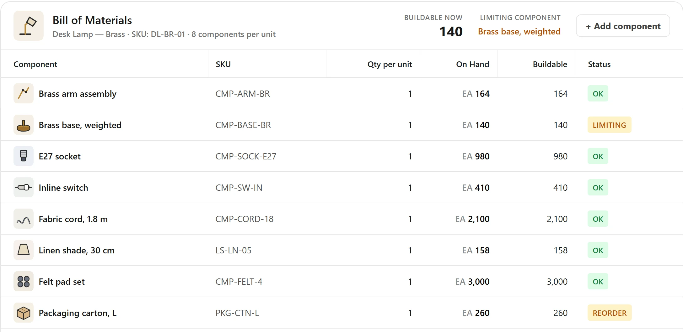 Illustrative bill of materials: components, on-hand quantities and buildable units.