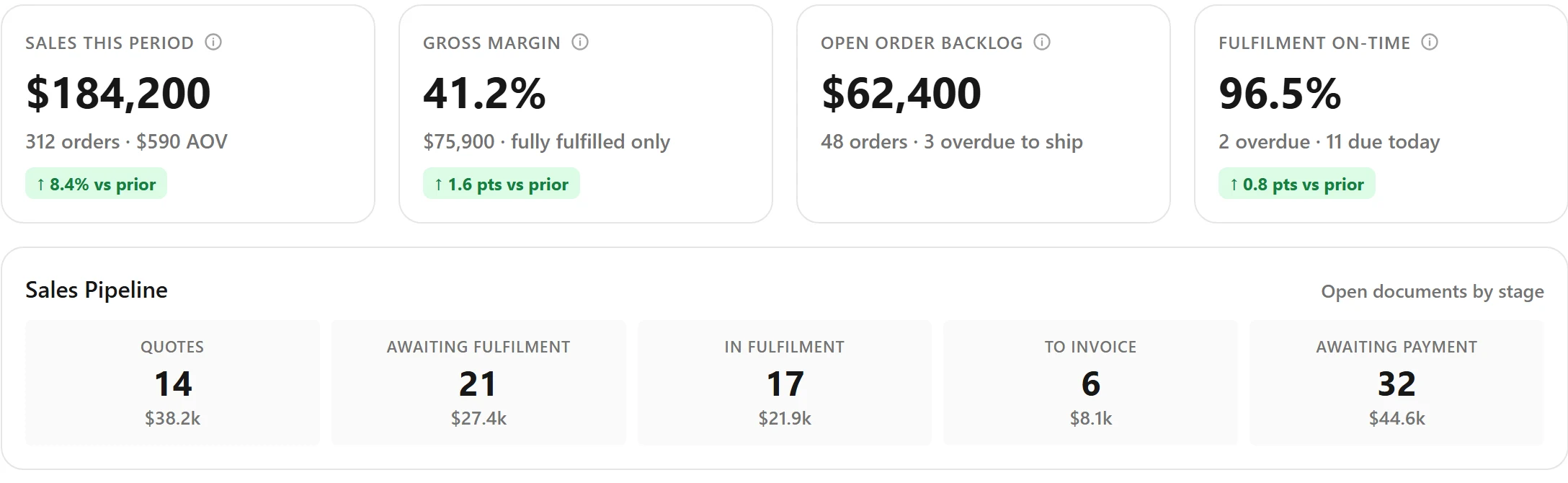 Illustrative dashboard KPI cards: revenue, margin, orders and on-time rate.